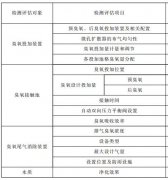 臭氧系統(tǒng)檢測評估報告包含哪些內(nèi)容